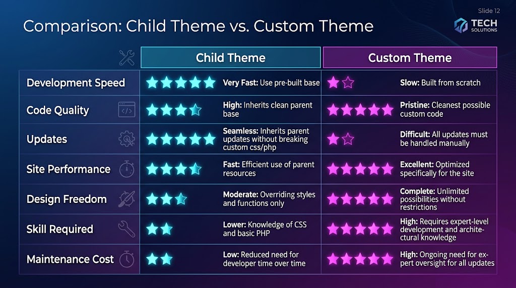Comparison: Child Theme vs. Custom Theme.